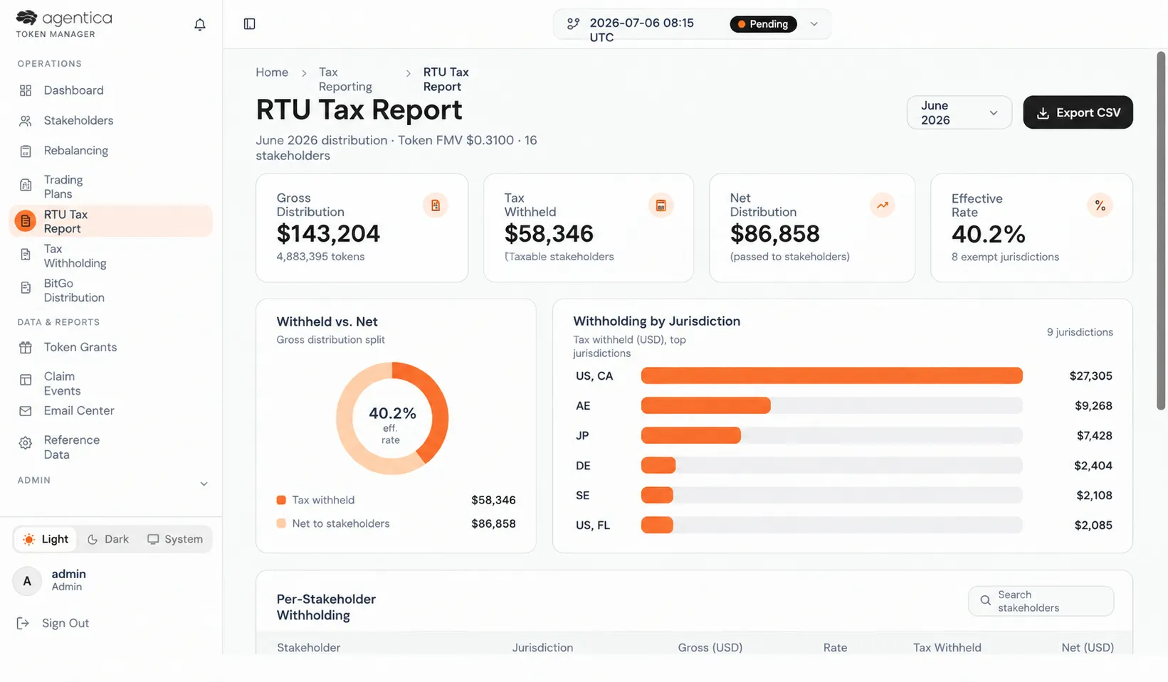 Raport podatkowy RTU w Agentica Token Manager: wypłata brutto, pobrany podatek, wypłata netto, efektywna stawka, wykres potrąceń według jurysdykcji i tabela potrąceń na udziałowca